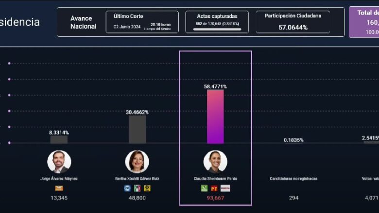 Claudia Sheinbaum a la delantera por la presidencia en los primeros resultados del PREP