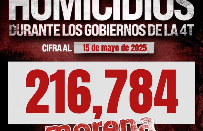 Se han cometido, al 15 de mayo 216,784 homicidios desde que Morena gobierna: PRI