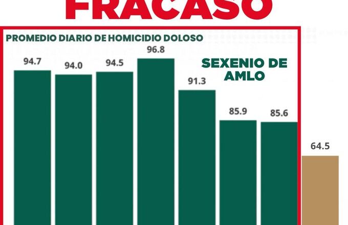 Morena presume menos homicidios comparándose con su propio desastre: Manuel Añorve