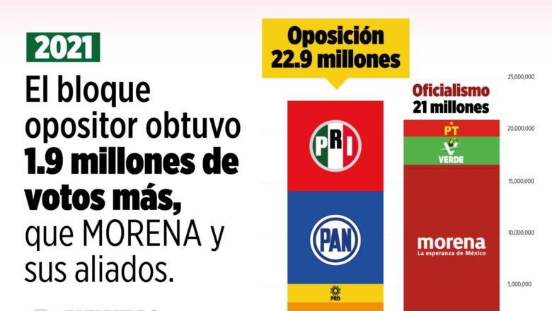 Alejandro Moreno demuestra que la oposición venció a Morena en 2021 y arremete contra Movimiento Ciudadano