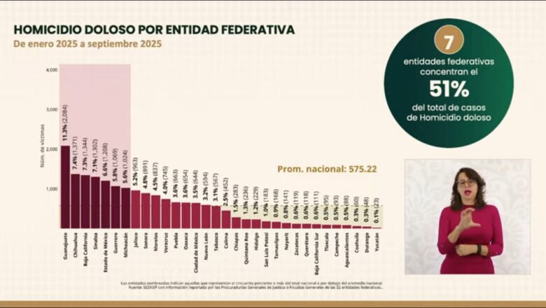 Gobierno de México reconoce a Zacatecas como el estado con menos homicidios dolosos en septiembre de 2025