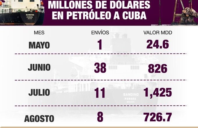 Morena regala 3 mil millones de dolares en petróleo a Cuba: denuncia Alejandro Moreno