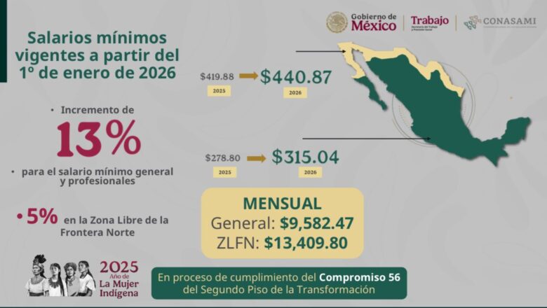 Incremento salarial, logro de clase trabajadora