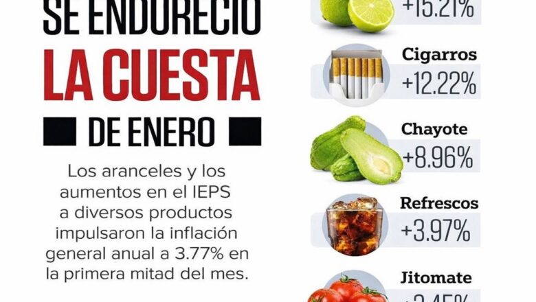 Alejandro Moreno advierte que la cuesta de enero golpea con fuerza a millones de familias mexicanas