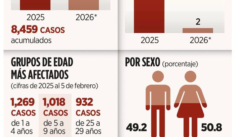 “El sarampión está imparable”: Manuel Añorve alerta sobre el retroceso en salud pública en México