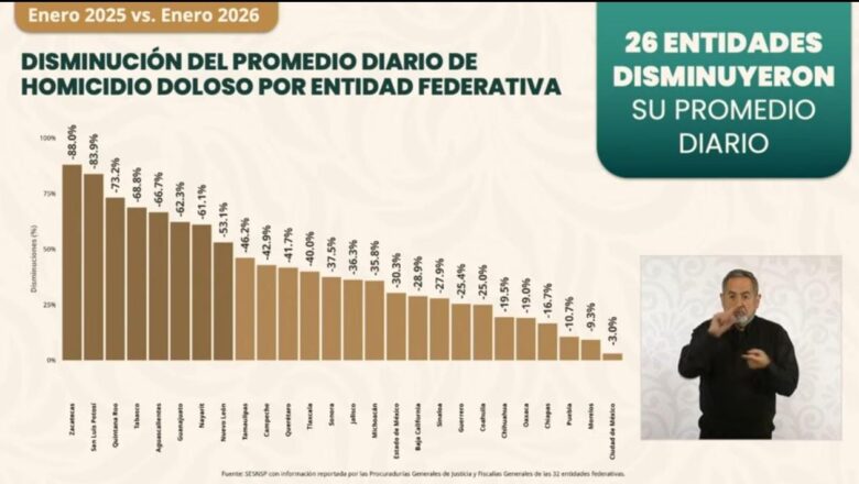 En Zacatecas bajan 88 por ciento los homicidios en enero y lidera pacificación nacional
