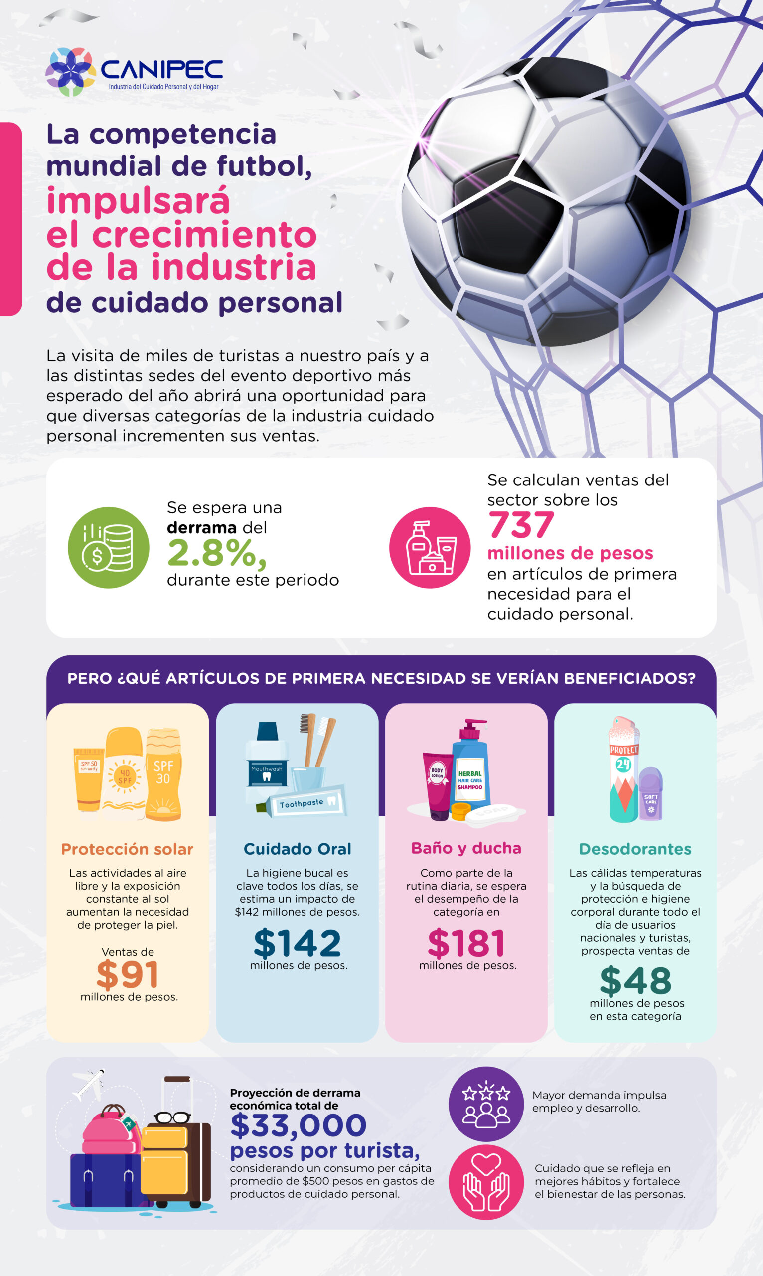 Protección solar e higiene personal: las categorías que ganarán terreno durante la competencia mundial de futbol